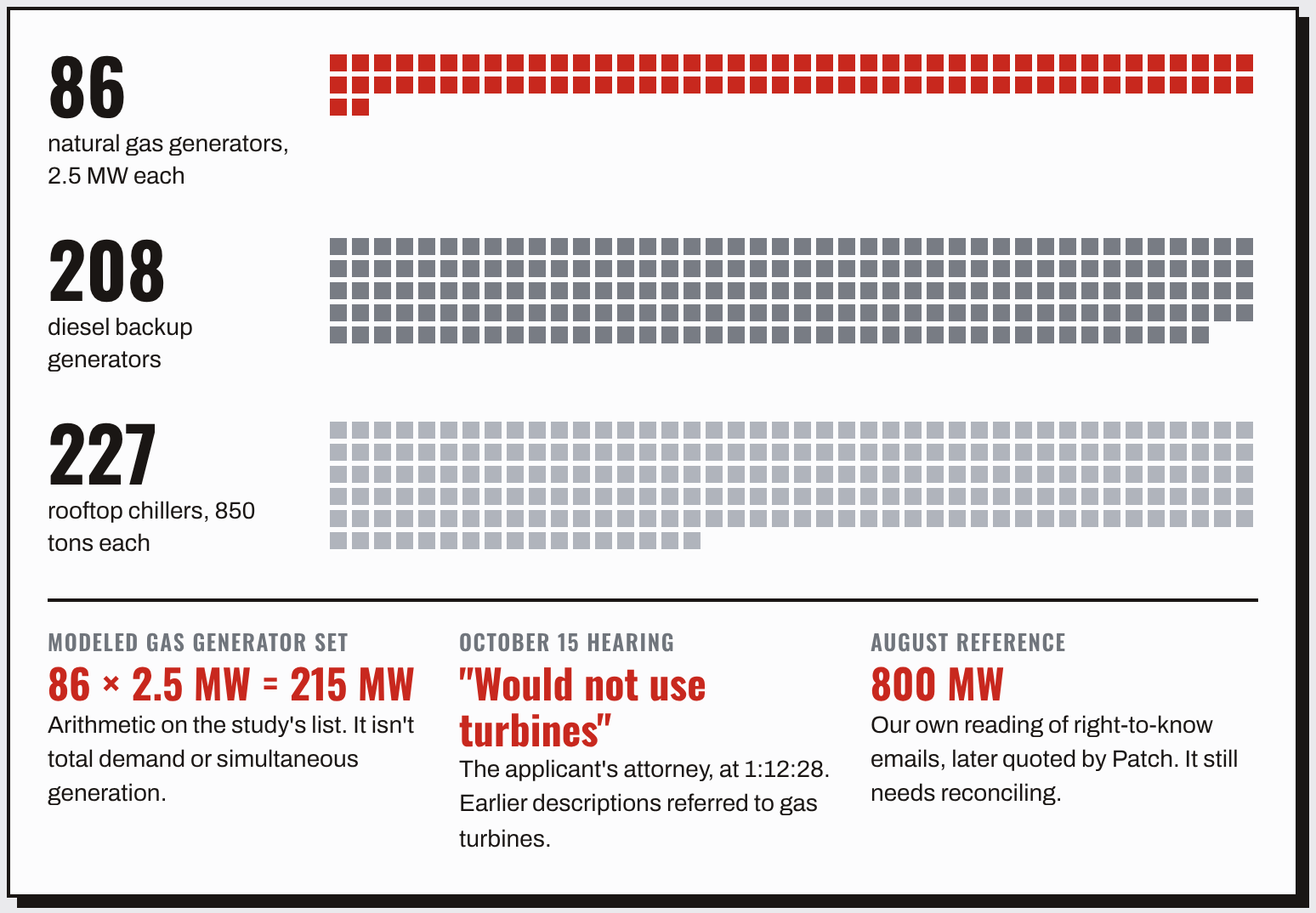 One square per unit from the applicant's August 26 revised noise study: 86 natural gas generators rated at 2.5 MW each, 208 diesel backup generators and 227 rooftop chillers rated at 850 tons each. Notes below the squares: 86 times 2.5 MW is 215 MW for the modeled gas generator set, which isn't total demand or simultaneous generation; on October 15 the applicant's attorney said his client would not use turbines; and the 800 MW figure from August is our own reading of right-to-know emails and still needs reconciling.