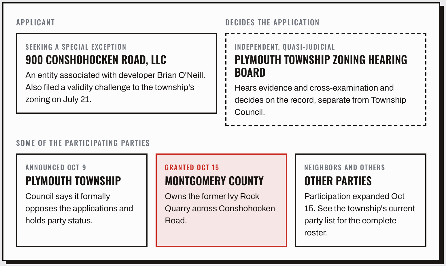 Chart of who's in the case. The applicant, 900 Conshohocken Road, LLC, associated with Brian O'Neill, seeks a special exception and also filed a validity challenge on July 21. The Plymouth Township Zoning Hearing Board, an independent quasi-judicial body, decides on the record. Participating parties include Plymouth Township, whose council says it opposes the applications and holds party status; Montgomery County, granted party status October 15 as owner of the former Ivy Rock Quarry; and other parties, whose participation expanded October 15.