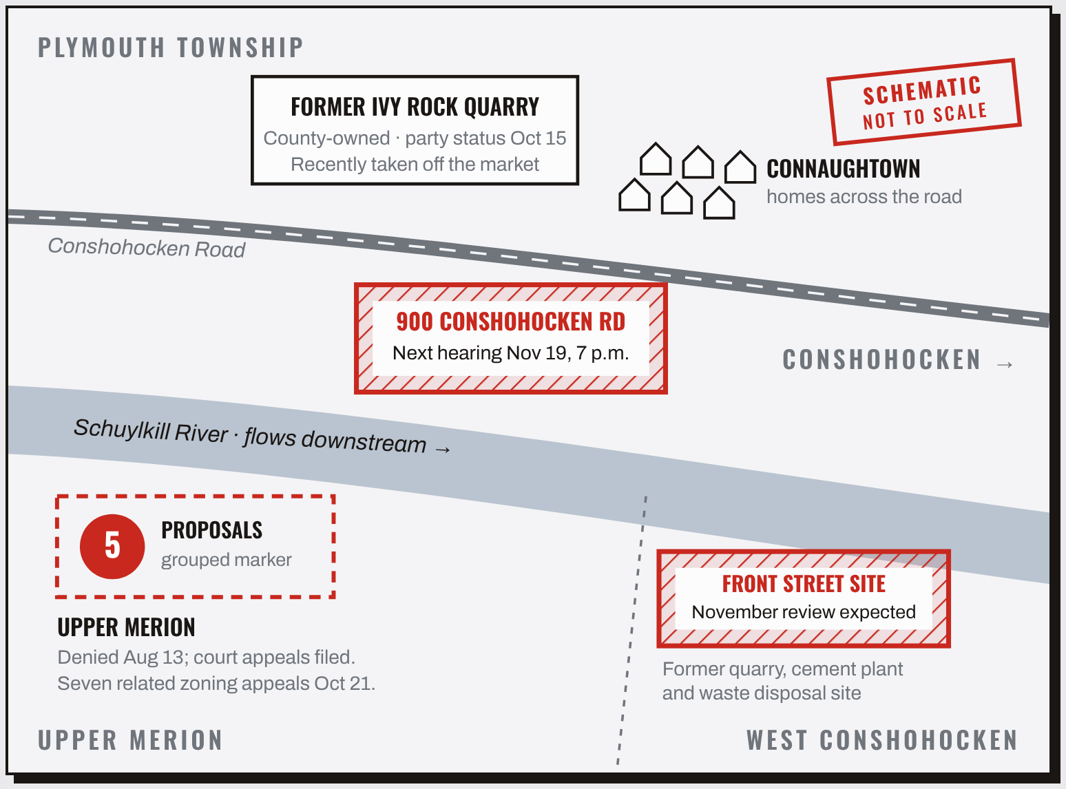 Schematic of O'Neill data center proposals along the Schuylkill A not-to-scale schematic. On the north bank, the 900 Conshohocken Road mill site sits between the river and Conshohocken Road, with Connaughtown homes and the county-owned former Ivy Rock Quarry across the road. On the south bank, a grouped marker stands for five Upper Merion proposals upriver, and the West Conshohocken Front Street site lies slightly downriver of the mill at the Upper Merion border.
