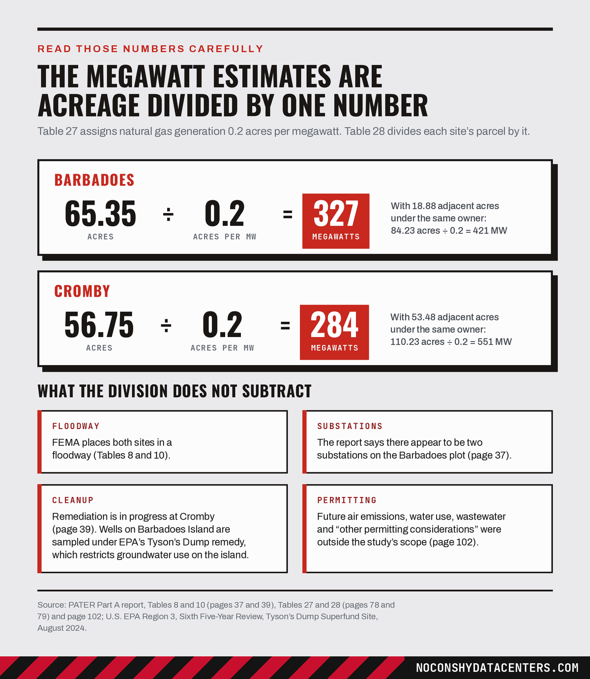 Graphic headed The megawatt estimates are acreage divided by one number. For Barbadoes, 65.35 acres divided by 0.2 acres per megawatt equals 327 megawatts, and 84.23 acres with adjacent land equals 421. For Cromby, 56.75 acres divided by 0.2 equals 284 megawatts, and 110.23 acres with adjacent land equals 551. Four boxes list what the division does not subtract: both sites are in a FEMA floodway; the report says there appear to be two substations on the Barbadoes plot; remediation is in progress at Cromby, and wells on Barbadoes Island are sampled under EPA&rsquo;s Tyson&rsquo;s Dump remedy, which restricts groundwater use on the island; and future air emissions, water use, wastewater and other permitting considerations were outside the study&rsquo;s scope.