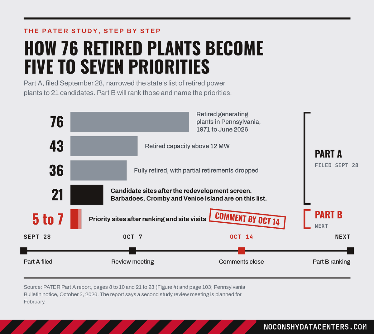 Chart headed How 76 retired plants become five to seven priorities. Horizontal bars narrow from 76 retired generating plants in Pennsylvania from 1971 to June 2026, to 43 with retired capacity above 12 megawatts, to 36 fully retired, to 21 candidate sites after the redevelopment screen, which include Barbadoes, Cromby and Venice Island. A red bar for 5 to 7 priority sites after ranking and site visits is marked Part B. A stamp reads Comment by Oct 14. A timeline below runs from September 28, Part A filed, to October 7, review meeting, to October 14, comments close, to Part B ranking.