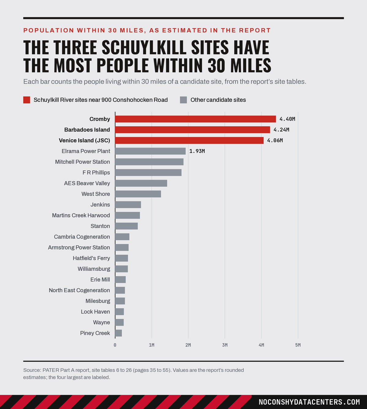 Bar chart headed The three Schuylkill sites have the most people within 30 miles. Red bars show Cromby at 4.40 million, Barbadoes Island at 4.24 million and Venice Island at 4.06 million. The largest of the other 18 sites, Elrama Power Plant, has 1.93 million, and most of the rest have well under 1 million, down to Piney Creek at about 190,000.