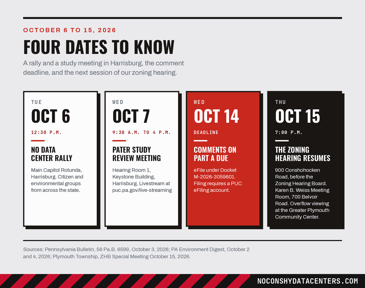 Calendar headed Four dates to know. Tuesday, October 6 at 12:30 p.m.: no data center rally, Main Capitol Rotunda, Harrisburg, with citizen and environmental groups from across the state. Wednesday, October 7, 9:30 a.m. to 4 p.m.: PATER study review meeting, Hearing Room 1, Keystone Building, Harrisburg, with a livestream at puc.pa.gov/live-streaming. Wednesday, October 14, deadline: comments on Part A due, eFiled under Docket M-2026-3059601, which requires a PUC eFiling account. Thursday, October 15 at 7:00 p.m.: the zoning hearing on 900 Conshohocken Road resumes in the Karen B. Weiss Meeting Room, 700 Belvoir Road, with overflow viewing at the Greater Plymouth Community Center.